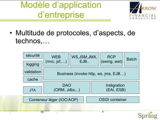 Modèle d’application d’entreprise Multitude de protocoles, d’aspects, de technos,… WEB (mvc, jsf,…) Business (invoke http, ws, jms, EJB…) JTA WS,JSM,JMX, EJB.. DAO (ORM, Jdbc,..) sécurité logging validation Intégration (EAI, ESB) cache Batch RCP (swing, awt) Conteneur léger (IOC/AOP) OSGI container 