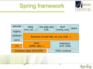 Spring framework OSGI container WEB (mvc, jsf,…) Business (invoke http, ws, jms, EJB…) JTA WS,JSM,JMX, EJB.. DAO (ORM, Jdbc,..) sécurité logging validation Intégration (EAI, ESB) cache Batch Conteneur léger (IOC/AOP) RCP (swing, awt) 