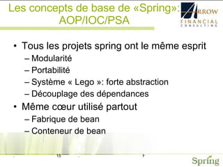 Les concepts de base de «Spring»: AOP/IOC/PSA Tous les projets spring ont le même esprit Modularité Portabilité Système « Lego »: forte abstraction Découplage des dépendances Même cœur utilisé partout Fabrique de bean Conteneur de bean 
