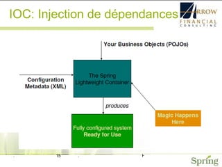 IOC: Injection de dépendances 