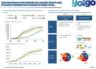 Página 2 
Estas inversiones se han traducido en la creación, desde la nada, 
de sectores completos de la economía en tiempo record… 
Evolución de la penetración del sector de las telecomunicaciones en 
Europa 
España Gran Bretaña Francia 
Alemania Italia Europa 
Penetración móvil, 1993-2013 (%) 
160% 
140% 
120% 
100% 
80% 
60% 
40% 
20% 
0% 
1993 1998 2003 2008 2013 
Penetración banda ancha, 2000-2013 (%) 
100% 
80% 
60% 
40% 
20% 
0% 
2000 2002 2004 2006 2008 2010 2012 
Cambio del entorno competitivo del sector en España 
Previo al boom de los 
virtuales 
• 3 operadores de red, Movistar, 
Vodafone y Orange, se 
disputaban el mercado 
Situación actual 
• Yoigo se convierte en el 4º 
MNO 
• Los 3 grandes operadores de 
red pierden 20 p.p. de cuota 
de mercado 
MVNOs 7% 
13% 
24% 33% 
46% 
30% 
24% 
23% 
Cuota de 
mercado 
2006 2014 
MNOs 
• 33 MVNOs 
• … 
• …y 11 re-sellers 
• No existía ningún operador 
virtual ni re-seller 
MVNOs 
Fuente: Informa, MVNO Dynamics, CNMC 
 