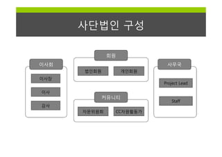 사단법인 구성

              회원
이사회                           사무국
      법인회원          개인회원
이사장
                             Project Lead

이사
             커뮤니티
                                Staff
감사
      자문위원회        CC자원활동가
 