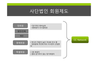 사단법인 회원제도

정회원     • 정기적인 회비납부
        • 총회참석 의사결정권

법인/단체

 개인

                                 CC Network
명예회원    • 학식이 덕망이 높은 국내외 인사 중
          정회원에 추천에 따라 이사장이 선임한
        자


특별회원    • 1회 후원자
        • 총회 참가하지 않는 정기후원자
 