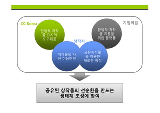 CC Korea                              기업회원

           합법적 저작            합법적 저작
            물 표시의             물 유통을
            도구제공             위한 플랫폼
                     창작자

                         공유저작물
                저작물의 사
                          을 이용한
                전 이용허락
                         새로운 창작




            공유된 창작물의 선순환을 만드는
                생태계 조성에 참여
 
