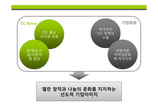 CC Korea                           기업회원
                          적극적인
            CCL 홍보       CCL 정책의
           저작권 교육           수용


  법/제도/기                        바람직한
  술/이론적                        저작권문화
   틀 형성                        에 적극기여




           열린 창작과 나눔의 문화를 지지하는
                선도적 기업이미지
 