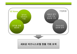 CC Korea                          기업회원

            창작자          새로운 창작
           네트워크          /소비 구도
             지원          형성에 기여



  창작물 유통                      가이드라인
   활성화                        설정에 참여




           새로운 비즈니스모델 창출 기회 모색
 