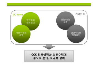 CC Korea                           기업회원

           법인회원          경험/의견
           정례회의           교환




  자문위원회                          당면이슈와
    운영                            정책제안




             CCK 정책설정과 의견수렴에
              주도적 협의, 적극적 참여
 