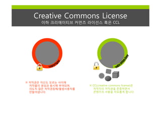 Creative Commons License
      이하 크리에이티브 커먼즈 라이선스 혹은 CCL




※ 저작권은 자신도 모르는 사이에
  저작물의 생성과 동시에 부여되며,    ※ CCL(creative commons license)은
  의도치 않은 저작권침해/불법사용자를     저작자의 저작권을 존중하면서
  만들어냅니다.                 콘텐츠의 사용을 자유롭게 합니다.
 