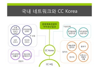 국내 네트워크와 CC Korea

                            문화체육관광부
  소셜                         저작권산업과     기관/단체
네트워크      인터넷포탈
서비스        (OSP)                              창작물유통   저작권정책
 (SNS)                                        관련기관    관련기관
                    IT 산업

  UCC         미디어
 서비스          서비스

                                              예술/문화
                                                      블로거
                                               창작자
                             CC Korea
                                        창작자
인터넷정책     정보사회/
                                                      오픈소스
 /법률가     문화연구자
                                              연구자     개발자
                                                       그룹
        전문가
                              CC HQ
 