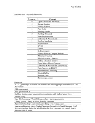   	
   Page 26 of 32	
  
Concepts Most Frequently Identified:
Frequency Concept
6 Open Educational Resources
3 Inmate Serv...