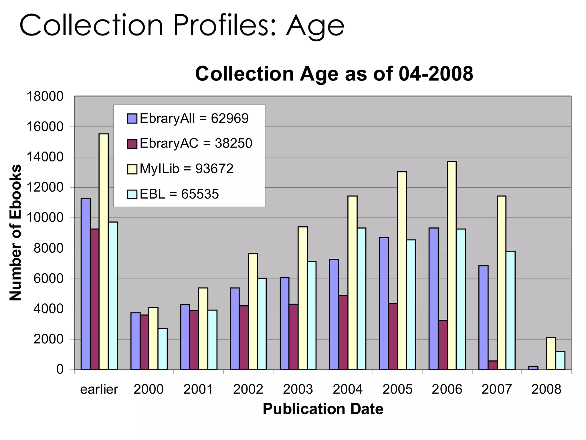 Collection Profiles: Age 