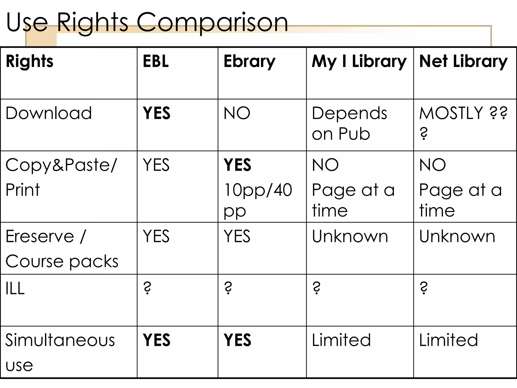 Use Rights Comparison Rights EBL Ebrary My I Library Net Library Download YES NO Depends on Pub MOSTLY ??? Copy&Paste/ Print YES YES 10pp/40pp NO Page at a time NO Page at a time Ereserve / Course packs YES YES Unknown Unknown ILL ? ? ? ? Simultaneous use YES YES Limited Limited 