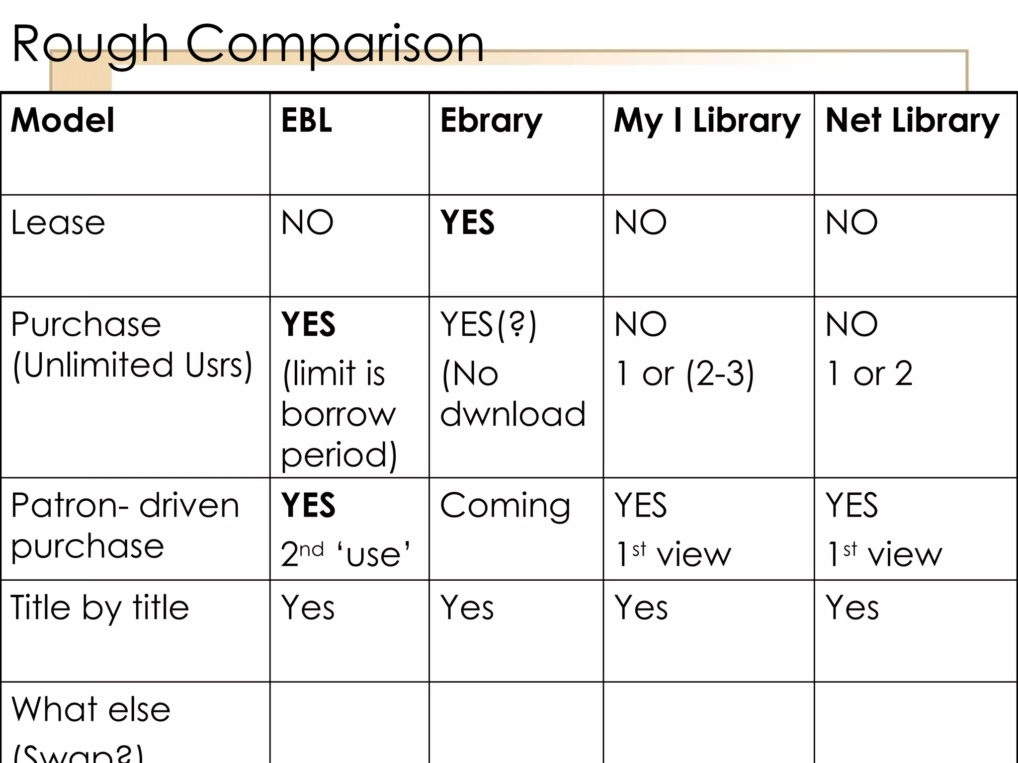 Rough Comparison Model EBL Ebrary My I Library Net Library Lease NO YES NO NO Purchase (Unlimited Usrs) YES (limit is borrow period) YES(?) (No dwnload NO 1 or (2-3) NO 1 or 2 Patron- driven purchase YES 2 nd  ‘use’ Coming YES 1 st  view YES 1 st  view Title by title Yes Yes Yes Yes What else (Swap?) 
