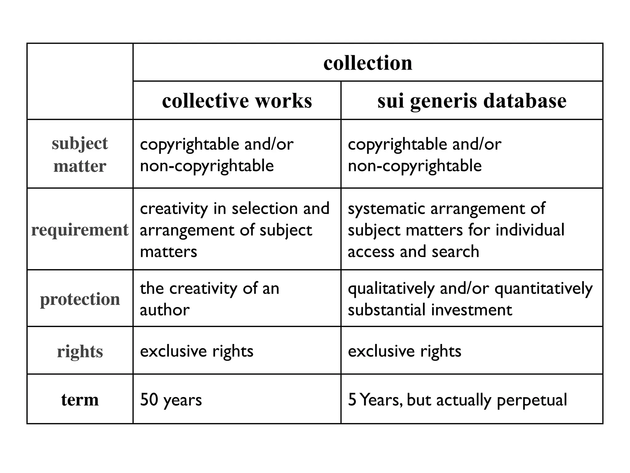 collection
                 collective works            sui generis database
  subject     copyrightable and/or       copyrightable and/or
  matter      non-copyrightable          non-copyrightable

            creativity in selection and systematic arrangement of
requirement arrangement of subject      subject matters for individual
            matters                     access and search
              the creativity of an       qualitatively and/or quantitatively
 protection
              author                     substantial investment

   rights     exclusive rights           exclusive rights

   term       50 years                   5 Years, but actually perpetual
 