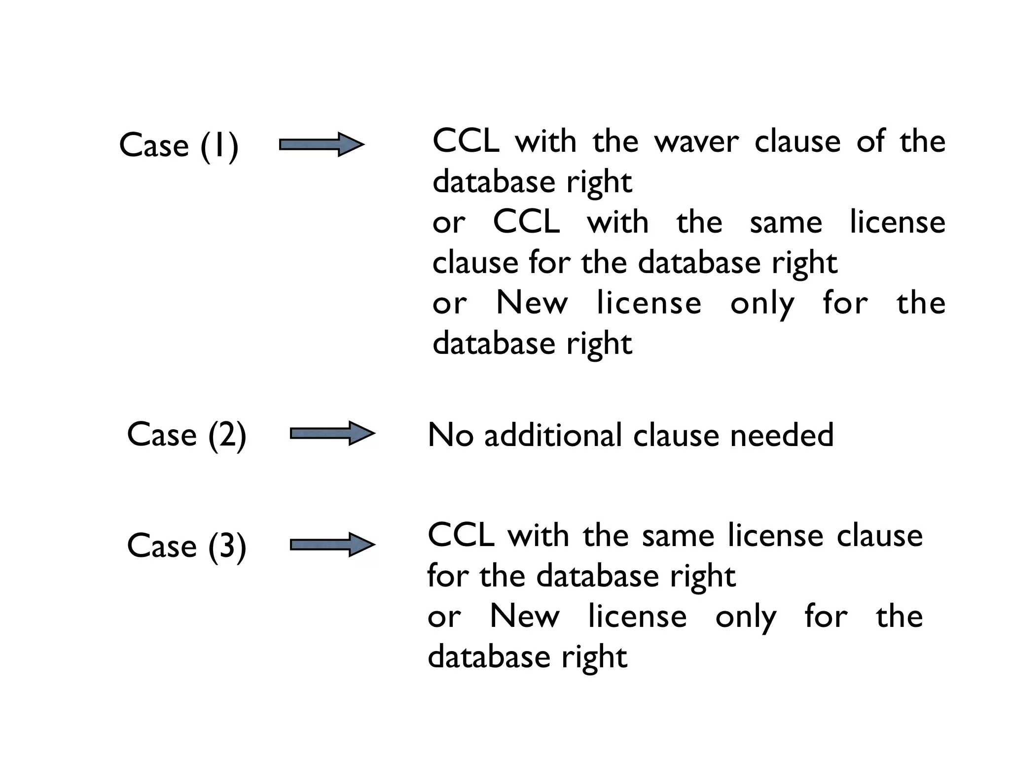 Case (1)   CCL with the waver clause of the
           database right
           or CCL with the same license
           clause for the database right
           or New license only for the
           database right

Case (2)   No additional clause needed


Case (3)   CCL with the same license clause
           for the database right
           or New license only for the
           database right
 
