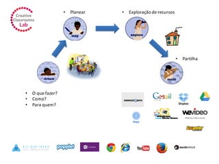 • Planear • Exploração de recursos
• Partilha
• O que fazer?
• Como?
• Para quem?
 