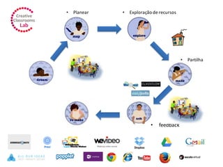 • Planear • Exploração de recursos
• Partilha
• feedback
 