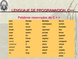 LENGUAJE DE PROGRAMACION C++LENGUAJE DE PROGRAMACION C++
Palabras reservadas de C + +
asm Double Mutable Struct
auto else namespace switch
bool enum new template
break explicit operador this
case extern private throw
char for public typedef
class friend register union
const goto return unsigned
continue if short virtual
default inline signed void
delete int sizeof volatile
do long static echar_t
while
 