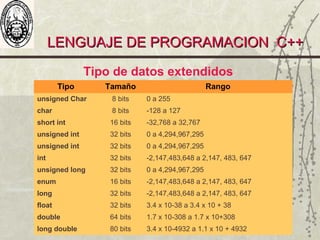 LENGUAJE DE PROGRAMACION C++LENGUAJE DE PROGRAMACION C++
Tipo de datos extendidos
Tipo Tamaño Rango
unsigned Char 8 bits 0 a 255
char 8 bits -128 a 127
short int 16 bits -32,768 a 32,767
unsigned int 32 bits 0 a 4,294,967,295
unsigned int 32 bits 0 a 4,294,967,295
int 32 bits -2,147,483,648 a 2,147, 483, 647
unsigned long 32 bits 0 a 4,294,967,295
enum 16 bits -2,147,483,648 a 2,147, 483, 647
long 32 bits -2,147,483,648 a 2,147, 483, 647
float 32 bits 3.4 x 10-38 a 3.4 x 10 + 38
double 64 bits 1.7 x 10-308 a 1.7 x 10+308
long double 80 bits 3.4 x 10-4932 a 1.1 x 10 + 4932
 