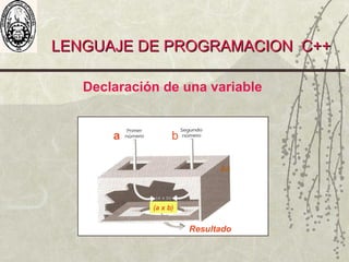 LENGUAJE DE PROGRAMACION C++LENGUAJE DE PROGRAMACION C++
Declaración de una variable
aa
a b
(a x b)
Resultado
 