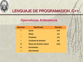LENGUAJE DE PROGRAMACION C++LENGUAJE DE PROGRAMACION C++
Operadores Aritméticos
Operador Significado Ejemplo
+ Suma a+b
- Resta a-b
* Producto a*b
/ Cociente de división a/b
% Resto de división entera a%b
++ Incremento
-- Decremento
 