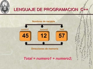 LENGUAJE DE PROGRAMACION C++LENGUAJE DE PROGRAMACION C++
45 12 57
Nombres de variable
numero1 Totalnumero2
Direcciones de memoria
Total = numero1 + numero2;
 