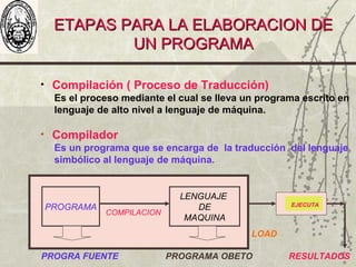 ETAPAS PARA LA ELABORACION DEETAPAS PARA LA ELABORACION DE
UN PROGRAMAUN PROGRAMA
• Compilación ( Proceso de Traducción)
Es el proceso mediante el cual se lleva un programa escrito en
lenguaje de alto nivel a lenguaje de máquina.
• Compilador
Es un programa que se encarga de la traducción del lenguaje
simbólico al lenguaje de máquina.
COMPILACION
PROGRAMA
LENGUAJE
DE
MAQUINA
PROGRA FUENTE PROGRAMA OBETO
EJECUTA
RESULTADOS
LOAD
 