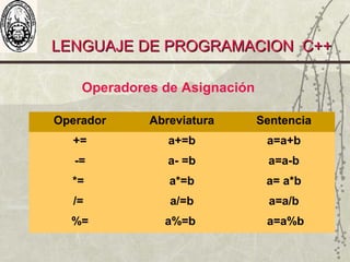 LENGUAJE DE PROGRAMACION C++LENGUAJE DE PROGRAMACION C++
Operadores de Asignación
Operador Abreviatura Sentencia
+= a+=b a=a+b
-= a- =b a=a-b
*= a*=b a= a*b
/= a/=b a=a/b
%= a%=b a=a%b
 
