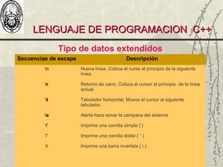 LENGUAJE DE PROGRAMACION C++LENGUAJE DE PROGRAMACION C++
Tipo de datos extendidos
Secuencias de escape Descripción
n
r
t
a
’
”

Nueva línea. Coloca el curso al principio de la siguiente
línea.
Retorno de carro. Coloca el cursor al principio de la línea
actual.
Tabulador horizontal. Mueve el cursor al siguiente
tabulador.
Alerta hace sonar la campana del sistema
Imprime una comilla simple (‘)
Imprime una comilla doble ( “ )
Imprime una barra invertida (  )
 