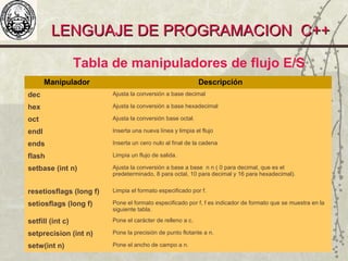 LENGUAJE DE PROGRAMACION C++LENGUAJE DE PROGRAMACION C++
Tabla de manipuladores de flujo E/S
Manipulador Descripción
dec Ajusta la conversión a base decimal
hex Ajusta la conversión a base hexadecimal
oct Ajusta la conversión base octal.
endl Inserta una nueva línea y limpia el flujo
ends Inserta un cero nulo al final de la cadena
flash Limpia un flujo de salida.
setbase (int n) Ajusta la conversión a base a base n n ( 0 para decimal, que es el
predeterminado, 8 para octal, 10 para decimal y 16 para hexadecimal).
resetiosflags (long f) Limpia el formato especificado por f.
setiosflags (long f) Pone el formato especificado por f, f es indicador de formato que se muestra en la
siguiente tabla.
setfill (int c) Pone el carácter de relleno a c.
setprecision (int n) Pone la precisión de punto flotante a n.
setw(int n) Pone el ancho de campo a n.
 