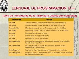 LENGUAJE DE PROGRAMACION C++LENGUAJE DE PROGRAMACION C++
Tabla de indicadores de formato para usarse con setiosflag
Indicador Acción
ios::left Justifica la salida a la izquierda dentro del ancho de setw ().
ios::right Justifica la salida a la derecha dentro del ancho de setw()
ios::scientific Muestra números de comas flotantes en notación científica.
ios::fixed Muestra en formato de punto fijo los números de coma flotante.
ios::dec Formatea los números en base 10
ios::hex Formatea los números en base 16.
ios::oct Formatea los números en base 8.
ios::uppercase Formatea los caracteres de valores a mayúsculas en la notación
hexadecimal y científica
ios::showbase Imprime el prefijo inicial de base numérica (ya sea 0x para
hexadecimal ó 0 para octal).
ios::showpos Imprime un signo mas cuando se trata de números positivos.
ios::showpoint Despliega ceros a la derecha cuando se necesitan para la cantidad
de decimales especificada.
 
