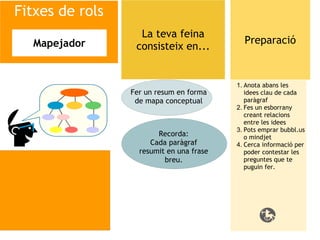 Fitxes de rols
                   La teva feina
  Mapejador                                 Preparació
                  consisteix en...


                                          1. Anota abans les
                 Fer un resum en forma       idees clau de cada
                  de mapa conceptual         paràgraf
                                          2. Fes un esborrany
                                             creant relacions
                                             entre les idees
                                          3. Pots emprar bubbl.us
                        Recorda:             o mindjet
                      Cada paràgraf       4. Cerca informació per
                   resumit en una frase      poder contestar les
                          breu.              preguntes que te
                                             puguin fer.
 