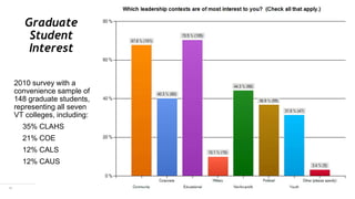 Graduate
Student
Interest
15
2010 survey with a
convenience sample of
148 graduate students,
representing all seven
VT colleges, including:
35% CLAHS
21% COE
12% CALS
12% CAUS
 
