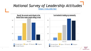 National Survey of Leadership Attitudes
https://cnu.edu/las/
4
 