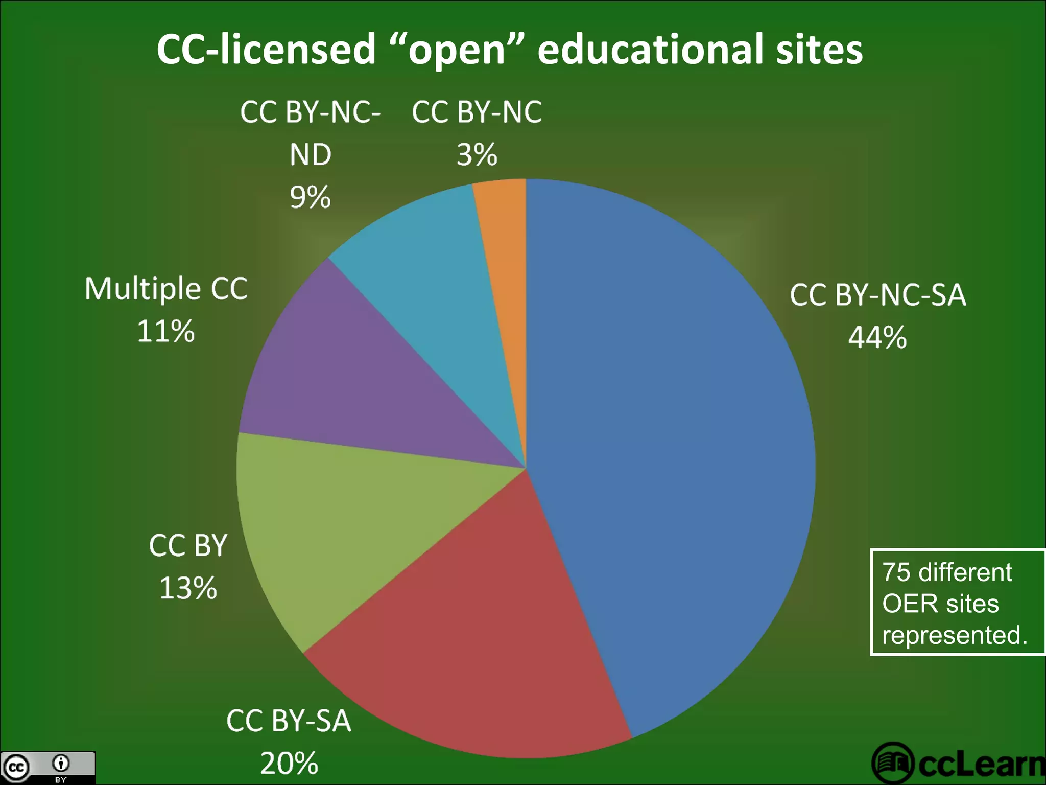 CC-licensed “open” educational sites 75 different OER sites represented. 