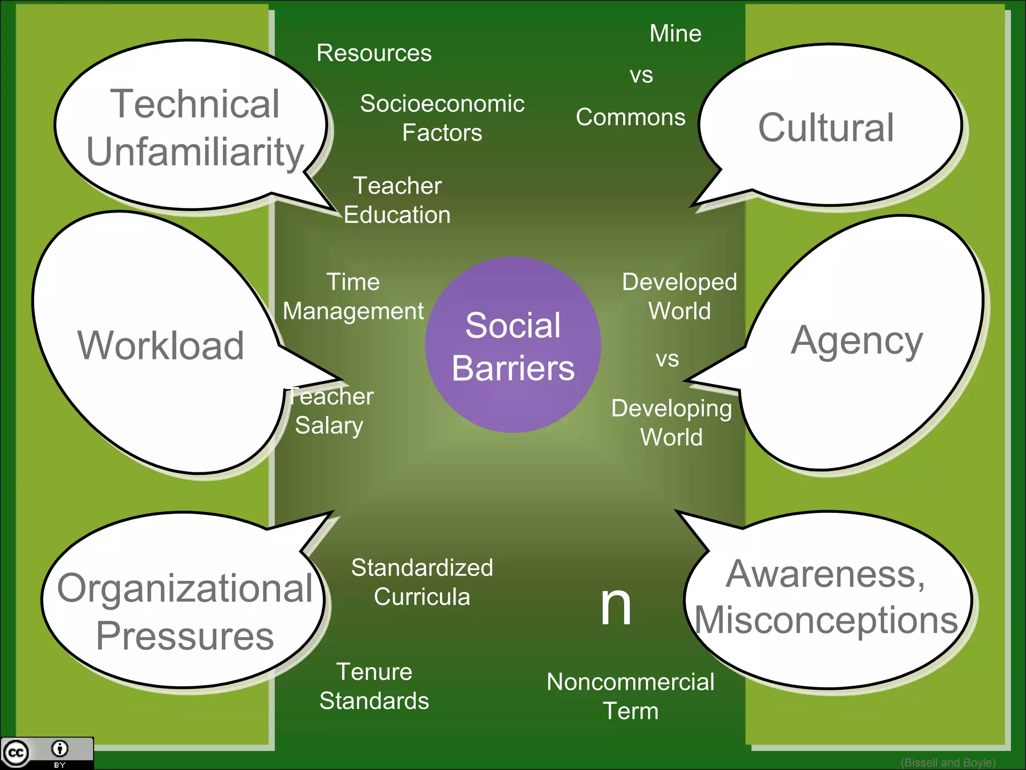 Text Social Barriers Standardized Curricula Tenure Standards n Developed World Developing World Mine vs Commons vs Noncommercial Term Resources Teacher Education Socioeconomic Factors Time Management Teacher Salary (Bissell and Boyle) Technical Unfamiliarity Workload Organizational Pressures Agency Cultural Awareness, Misconceptions 