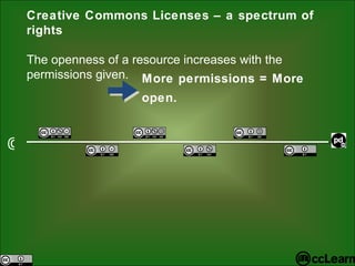 © Creative Commons Licenses – a spectrum of rights The openness of a resource increases with the permissions given.  More permissions = More open.   