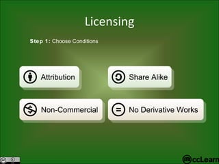 Licensing Step 1:  Choose Conditions Attribution Non-Commercial No Derivative Works Share Alike 