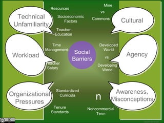Text Social Barriers Standardized Curricula Tenure Standards n Developed World Developing World Mine vs Commons vs Noncommercial Term Resources Teacher Education Socioeconomic Factors Time Management Teacher Salary (Bissell and Boyle) Technical Unfamiliarity Workload Organizational Pressures Agency Cultural Awareness, Misconceptions 