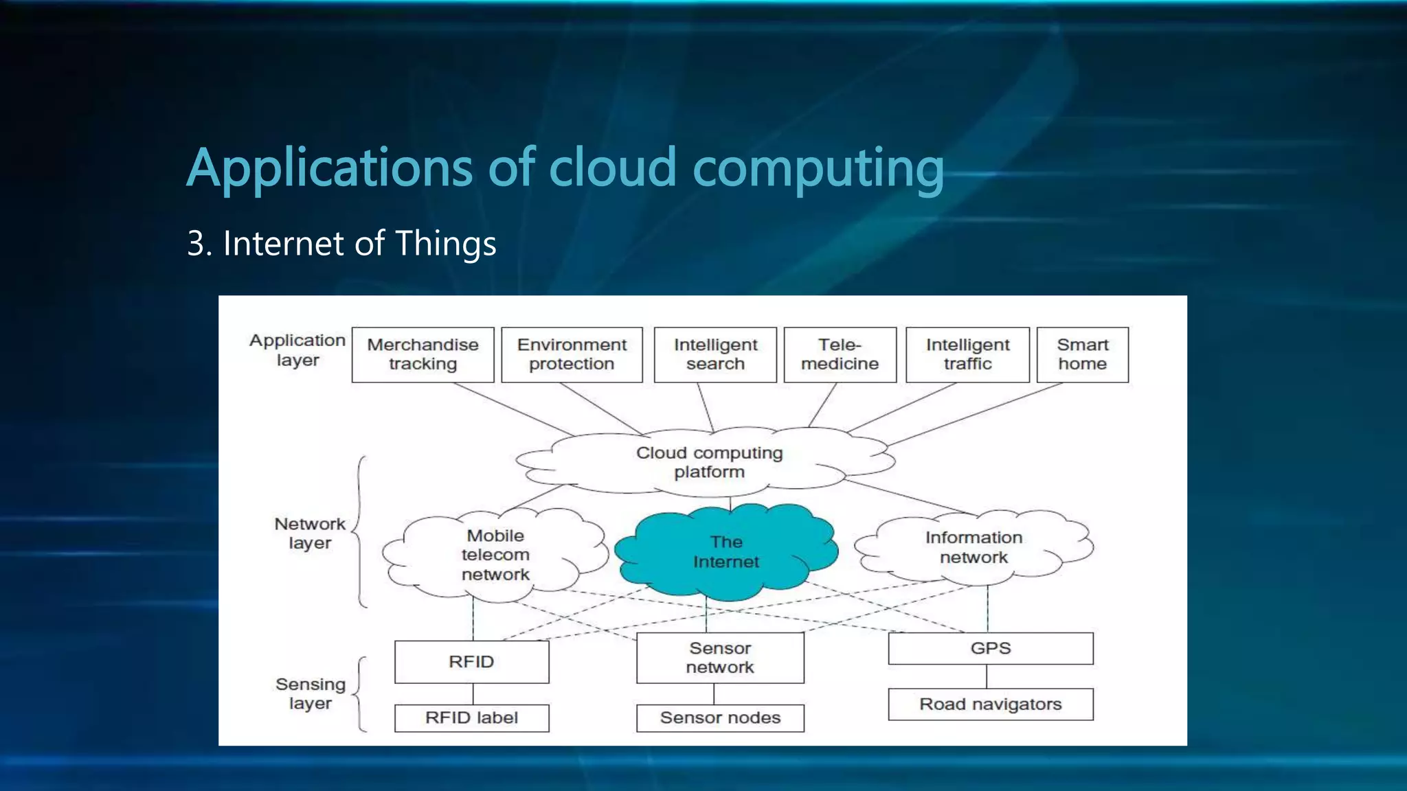 Applications of cloud computing
3. Internet of Things
 