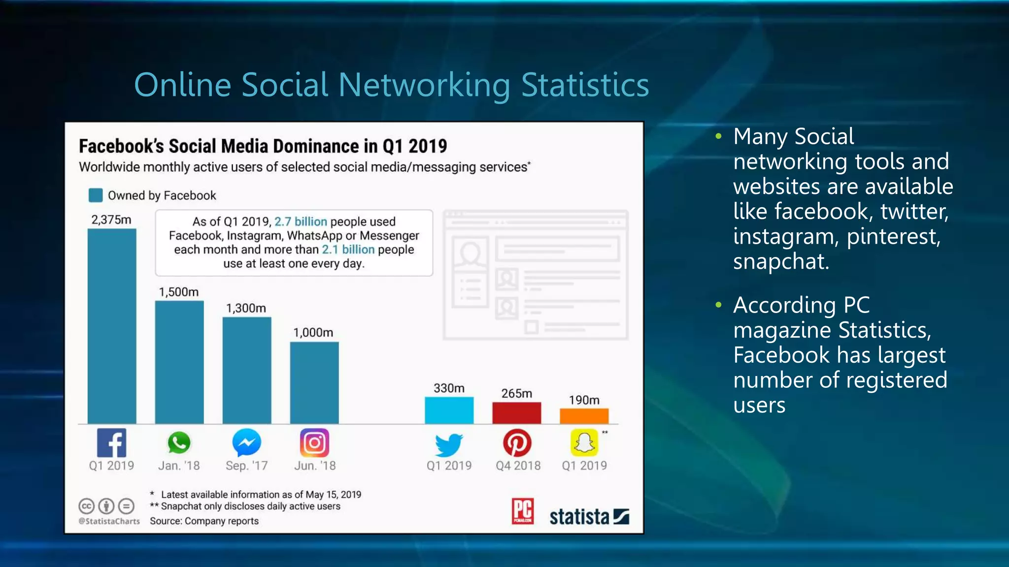 Online Social Networking Statistics
• Many Social
networking tools and
websites are available
like facebook, twitter,
instagram, pinterest,
snapchat.
• According PC
magazine Statistics,
Facebook has largest
number of registered
users
 