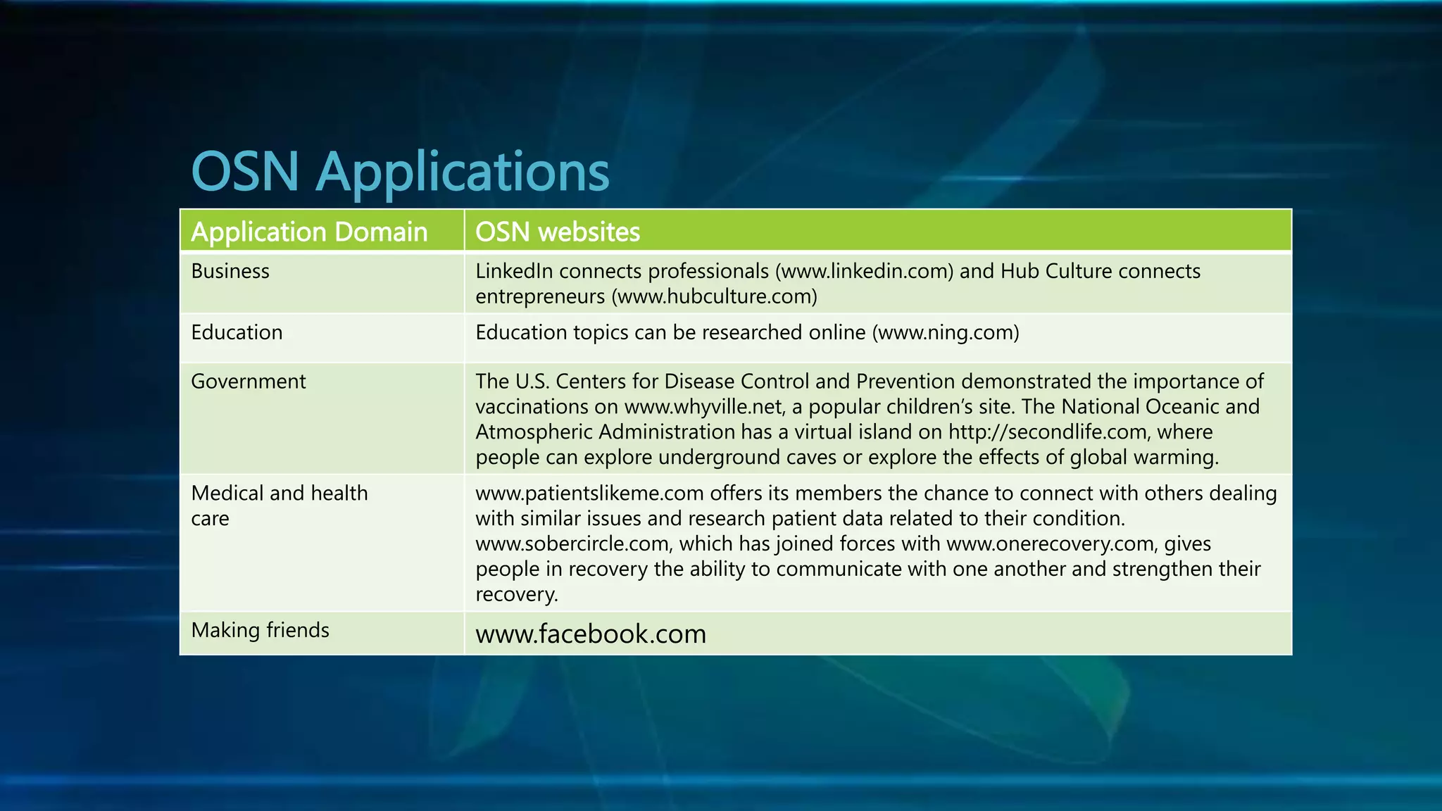 OSN Applications
Application Domain OSN websites
Business LinkedIn connects professionals (www.linkedin.com) and Hub Culture connects
entrepreneurs (www.hubculture.com)
Education Education topics can be researched online (www.ning.com)
Government The U.S. Centers for Disease Control and Prevention demonstrated the importance of
vaccinations on www.whyville.net, a popular children’s site. The National Oceanic and
Atmospheric Administration has a virtual island on http://secondlife.com, where
people can explore underground caves or explore the effects of global warming.
Medical and health
care
www.patientslikeme.com offers its members the chance to connect with others dealing
with similar issues and research patient data related to their condition.
www.sobercircle.com, which has joined forces with www.onerecovery.com, gives
people in recovery the ability to communicate with one another and strengthen their
recovery.
Making friends www.facebook.com
 