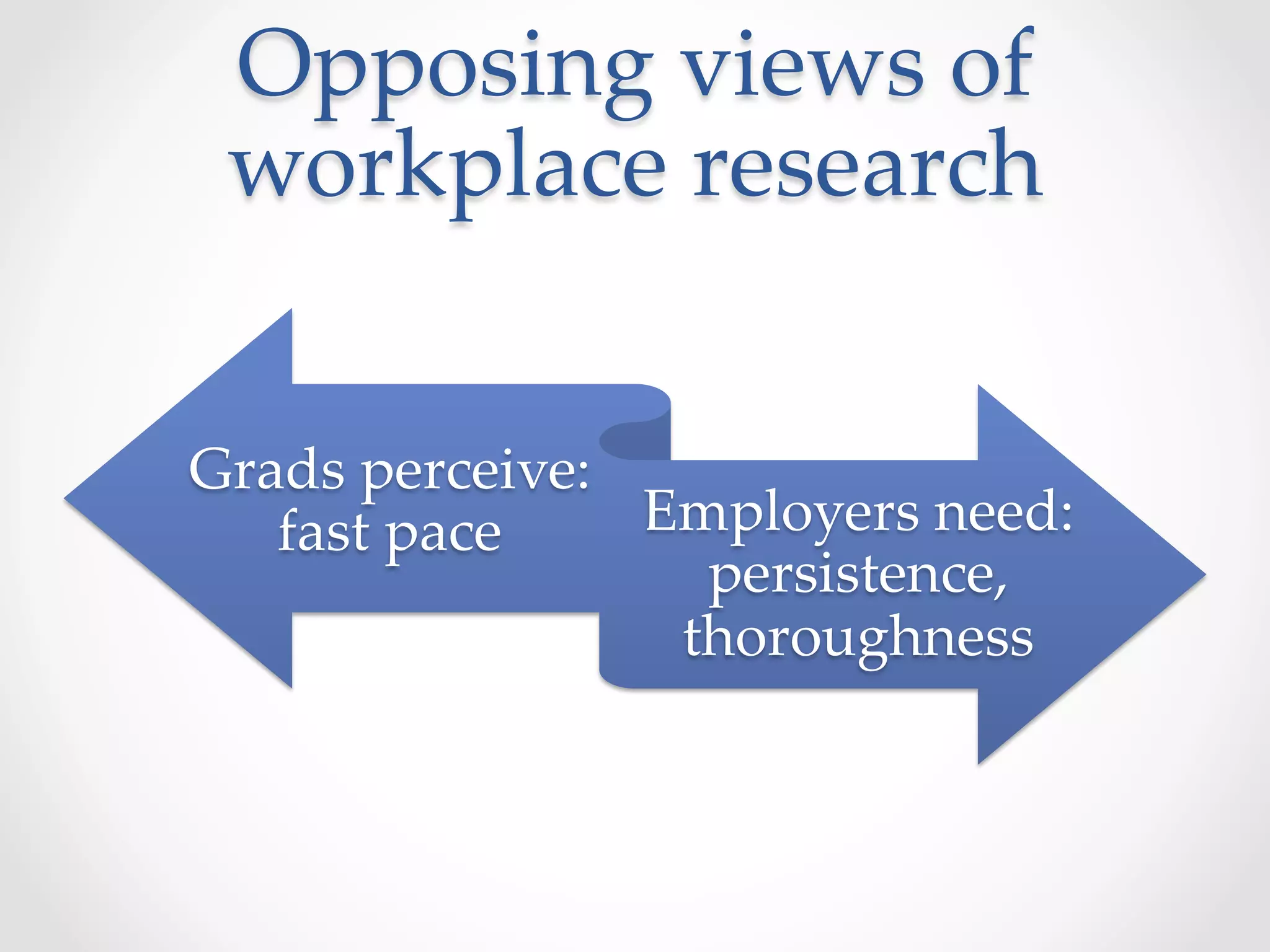 Opposing  views  of  
workplace  research	
Grads  perceive:  
fast  pace	
 Employers  need:  
persistence,  
thoroughness	
 