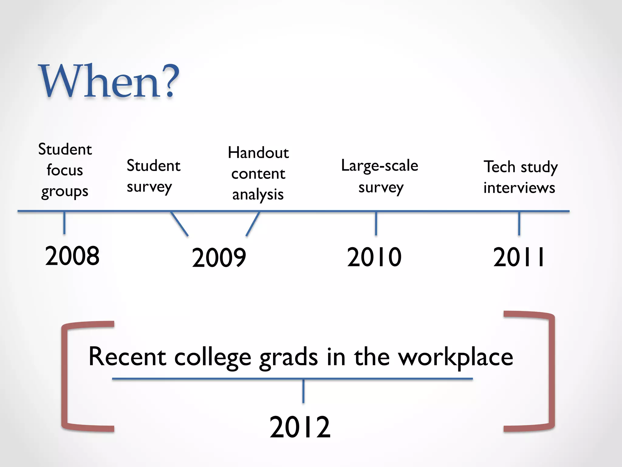 When?	
	

2008	

 2009	

 2010	

Student
focus 	

groups	

	
Handout
content	

analysis 	

	

Large-scale	

survey 	

Tech study	

interviews	

2011	

Recent college grads in the workplace	

2012	

Student	

survey	
 