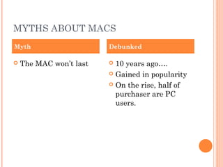 MYTHS ABOUT MACS
Myth


The MAC won’t last

Debunked

10 years ago….
 Gained in popularity
 On the rise, half of
purchaser are PC
users.


 