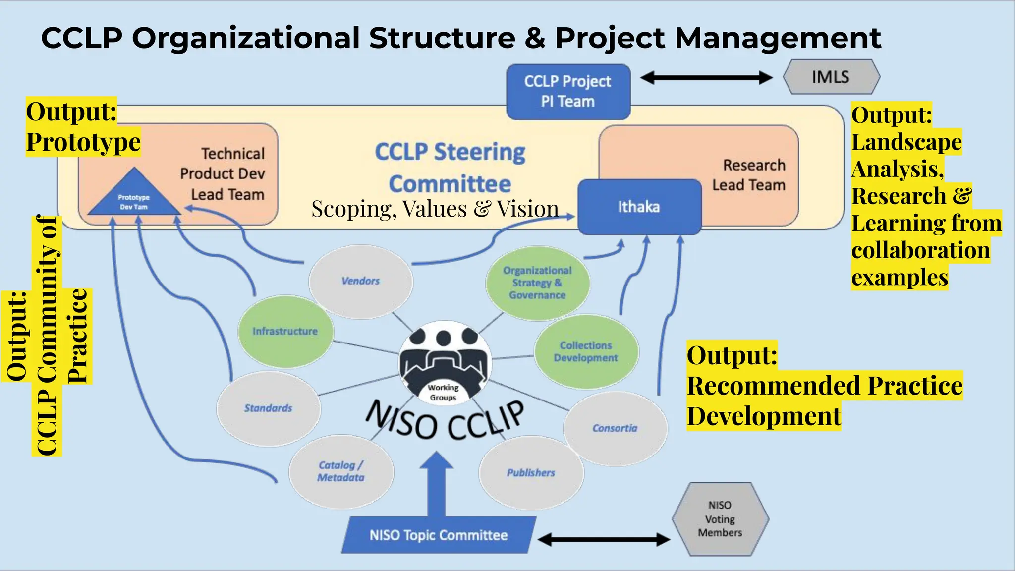 CCLP Organizational Structure & Project Management
Output:
Recommended Practice
Development
Scoping, Values & Vision
Output:
Prototype
Output:
Landscape
Analysis,
Research &
Learning from
collaboration
examples
Output:
CCLP
Community
of
Practice
 
