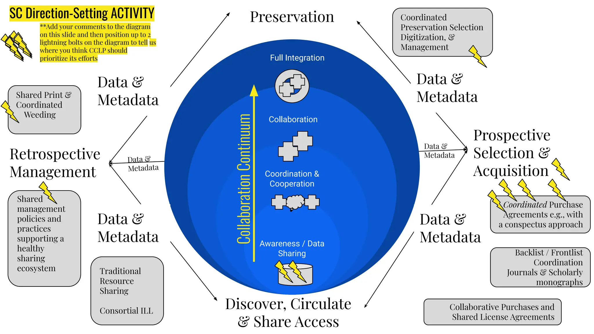 Vestibulum congue
Vestibulum congue
Vestibulum
congue
Collaboration
Coordination &
Cooperation
Awareness / Data
Sharing
Retrospective
Management
Prospective
Selection &
Acquisition
Discover, Circulate
& Share Access
Preservation
Collaboration
Continuum
Full Integration
Data &
Metadata
Data &
Metadata
Data &
Metadata
Coordinated
Preservation Selection
Digitization, &
Management
Shared Print &
Coordinated
Weeding
Shared
management
policies and
practices
supporting a
healthy
sharing
ecosystem Traditional
Resource
Sharing
Consortial ILL
Coordinated Purchase
Agreements e.g., with
a conspectus approach
Backlist / Frontlist
Coordination
Journals & Scholarly
monographs
Collaborative Purchases and
Shared License Agreements
Data &
Metadata
Data &
Metadata
SC Direction-Setting ACTIVITY
**Add your comments to the diagram
on this slide and then position up to 2
lightning bolts on the diagram to tell us
where you think CCLP should
prioritize its efforts
Data &
Metadata
 