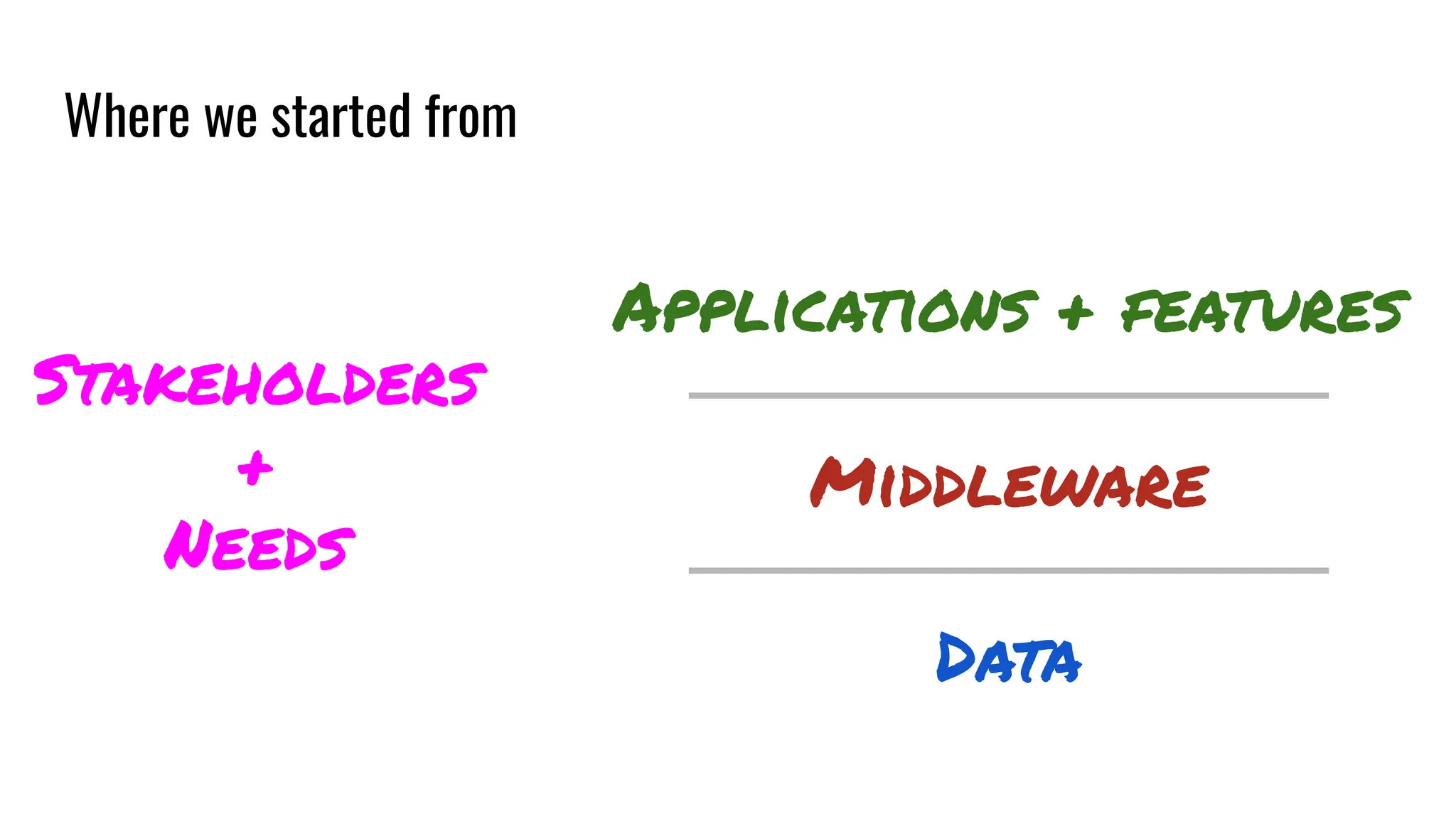 Where we started from
Data
Middleware
Applications + features
Stakeholders
+
Needs
 