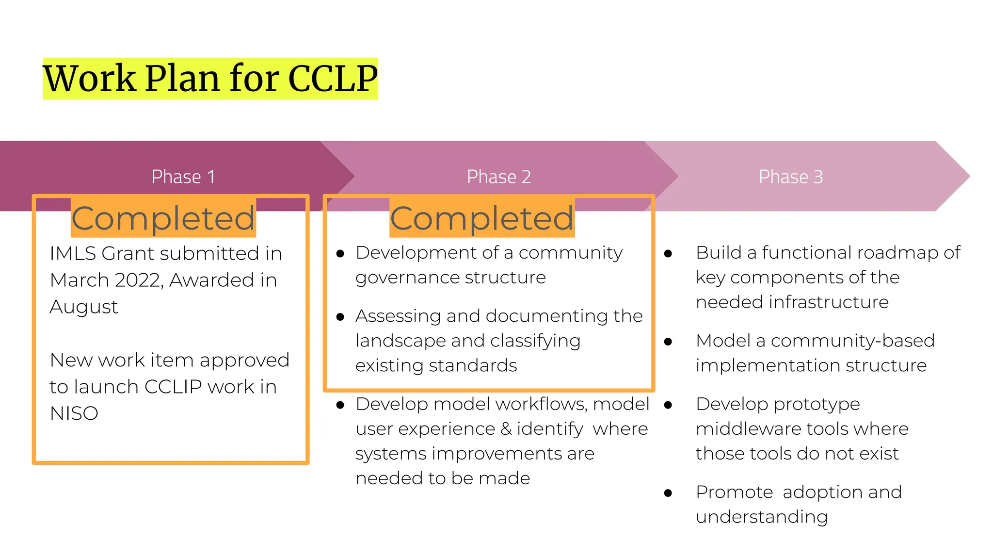 Work Plan for CCLP
Phase 3
● Build a functional roadmap of
key components of the
needed infrastructure
● Model a community-based
implementation structure
● Develop prototype
middleware tools where
those tools do not exist
● Promote adoption and
understanding
Phase 1
IMLS Grant submitted in
March 2022, Awarded in
August
New work item approved
to launch CCLIP work in
NISO
Phase 2
● Development of a community
governance structure
● Assessing and documenting the
landscape and classifying
existing standards
● Develop model workﬂows, model
user experience & identify where
systems improvements are
needed to be made
Completed Completed
 
