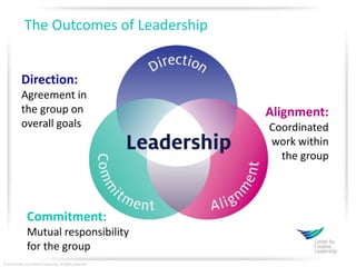 CCL Points of View on Leadership Development Through the Lens of ...